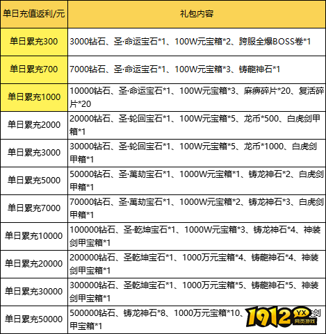 1912yx《虎符传奇》充值返利活动公告！！！